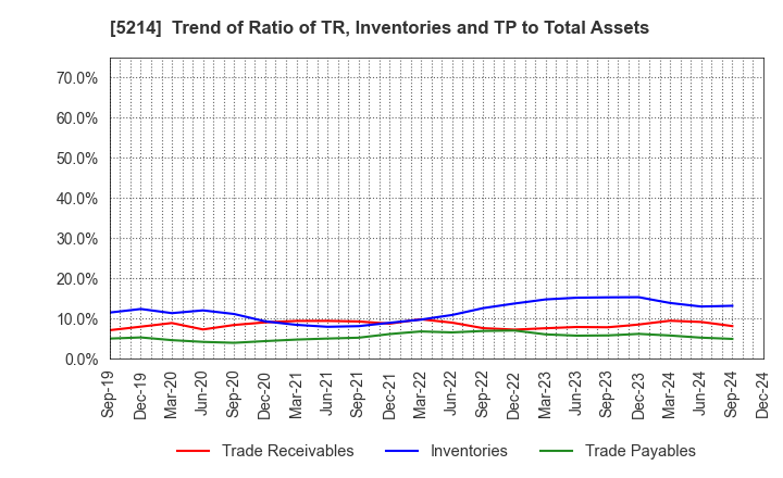 5214 Nippon Electric Glass Co.,Ltd.: Trend of Ratio of TR, Inventories and TP to Total Assets