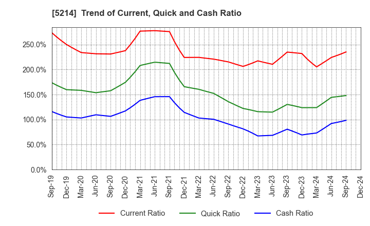 5214 Nippon Electric Glass Co.,Ltd.: Trend of Current, Quick and Cash Ratio