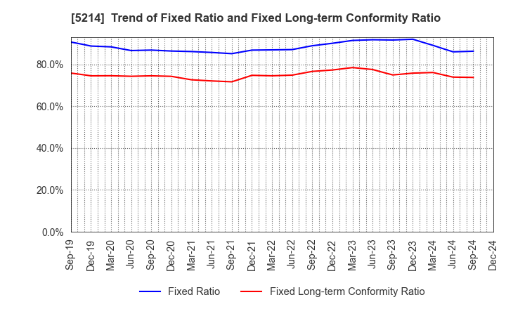 5214 Nippon Electric Glass Co.,Ltd.: Trend of Fixed Ratio and Fixed Long-term Conformity Ratio