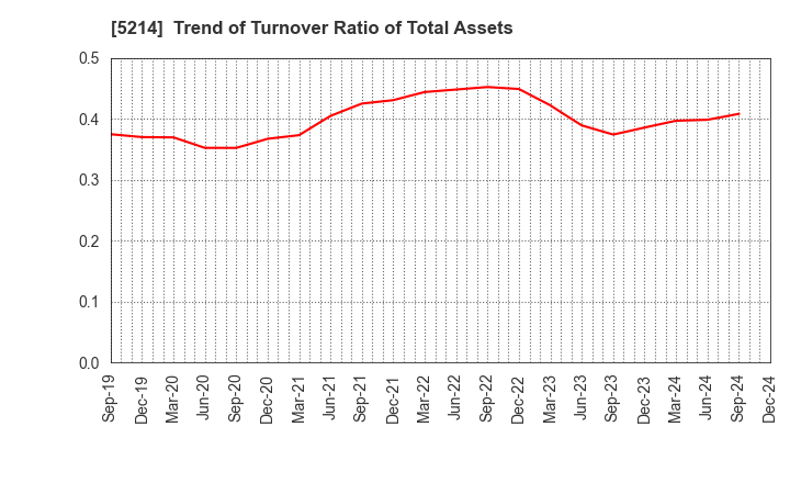 5214 Nippon Electric Glass Co.,Ltd.: Trend of Turnover Ratio of Total Assets