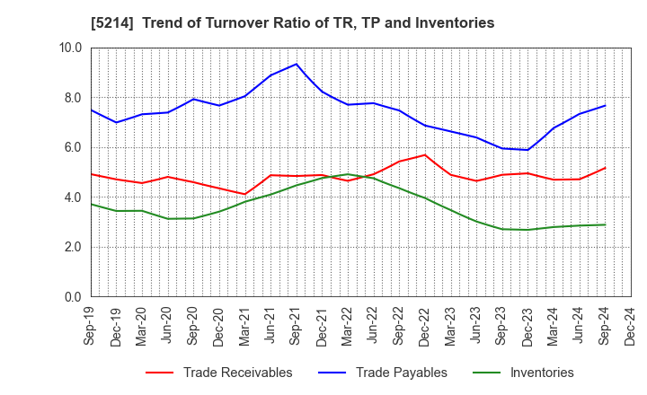 5214 Nippon Electric Glass Co.,Ltd.: Trend of Turnover Ratio of TR, TP and Inventories