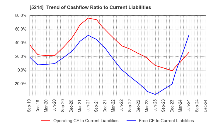 5214 Nippon Electric Glass Co.,Ltd.: Trend of Cashflow Ratio to Current Liabilities