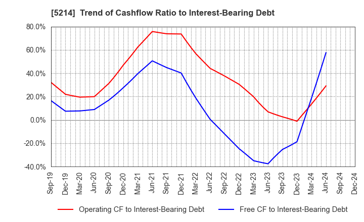 5214 Nippon Electric Glass Co.,Ltd.: Trend of Cashflow Ratio to Interest-Bearing Debt