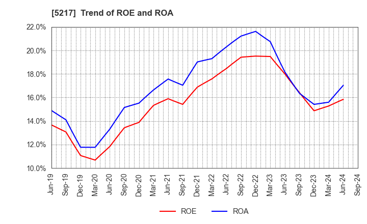 5217 Techno Quartz Inc.: Trend of ROE and ROA