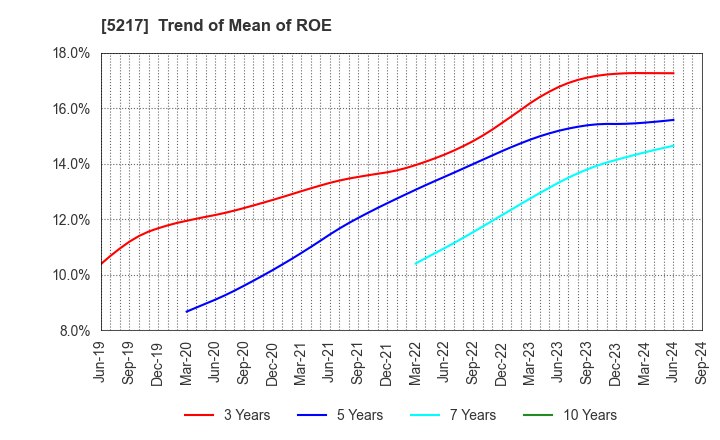 5217 Techno Quartz Inc.: Trend of Mean of ROE