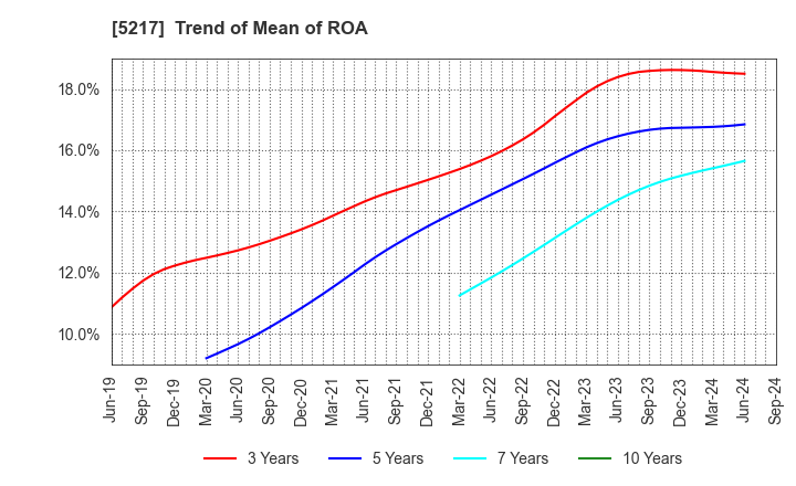 5217 Techno Quartz Inc.: Trend of Mean of ROA