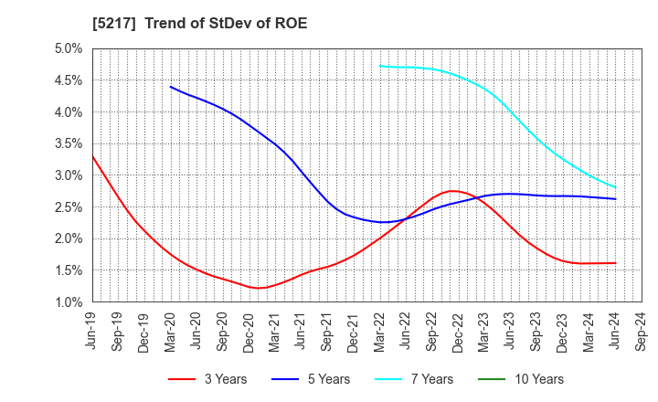 5217 Techno Quartz Inc.: Trend of StDev of ROE