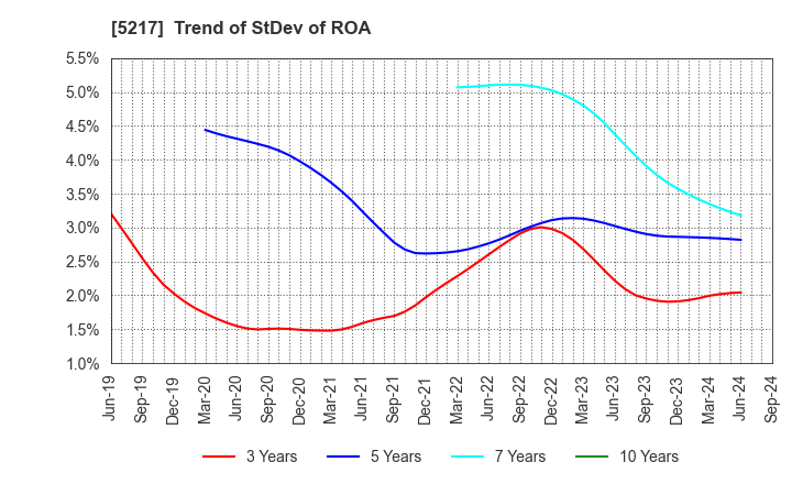 5217 Techno Quartz Inc.: Trend of StDev of ROA