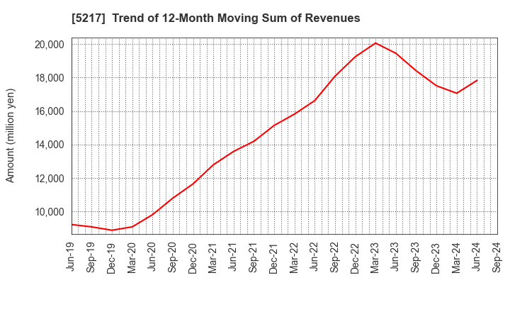 5217 Techno Quartz Inc.: Trend of 12-Month Moving Sum of Revenues