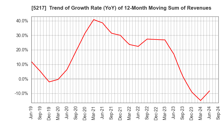 5217 Techno Quartz Inc.: Trend of Growth Rate (YoY) of 12-Month Moving Sum of Revenues