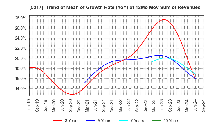 5217 Techno Quartz Inc.: Trend of Mean of Growth Rate (YoY) of 12Mo Mov Sum of Revenues