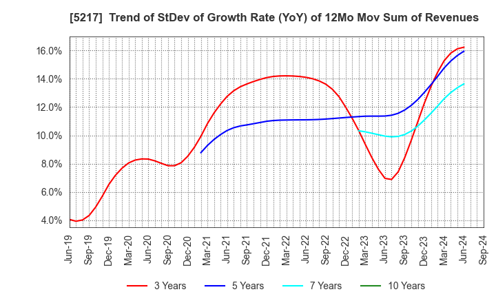 5217 Techno Quartz Inc.: Trend of StDev of Growth Rate (YoY) of 12Mo Mov Sum of Revenues