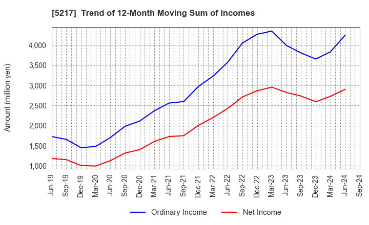 5217 Techno Quartz Inc.: Trend of 12-Month Moving Sum of Incomes