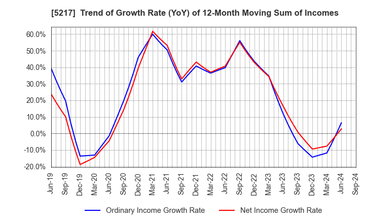 5217 Techno Quartz Inc.: Trend of Growth Rate (YoY) of 12-Month Moving Sum of Incomes