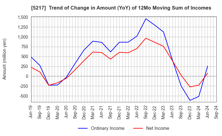 5217 Techno Quartz Inc.: Trend of Change in Amount (YoY) of 12Mo Moving Sum of Incomes