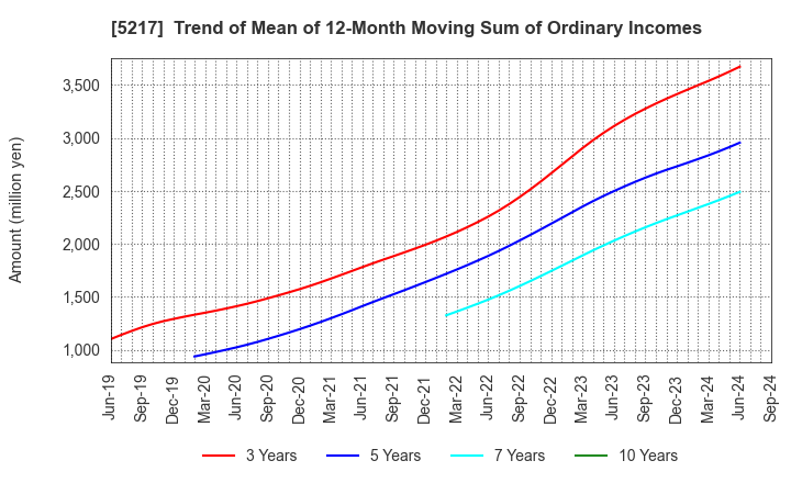 5217 Techno Quartz Inc.: Trend of Mean of 12-Month Moving Sum of Ordinary Incomes