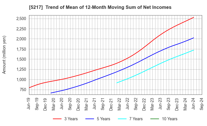 5217 Techno Quartz Inc.: Trend of Mean of 12-Month Moving Sum of Net Incomes