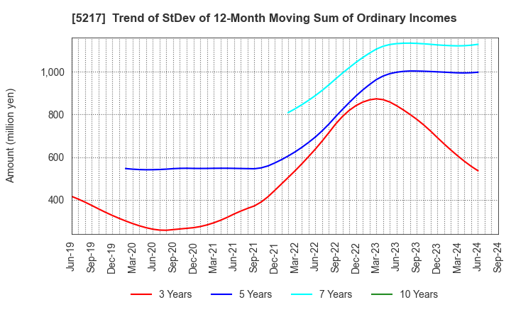 5217 Techno Quartz Inc.: Trend of StDev of 12-Month Moving Sum of Ordinary Incomes