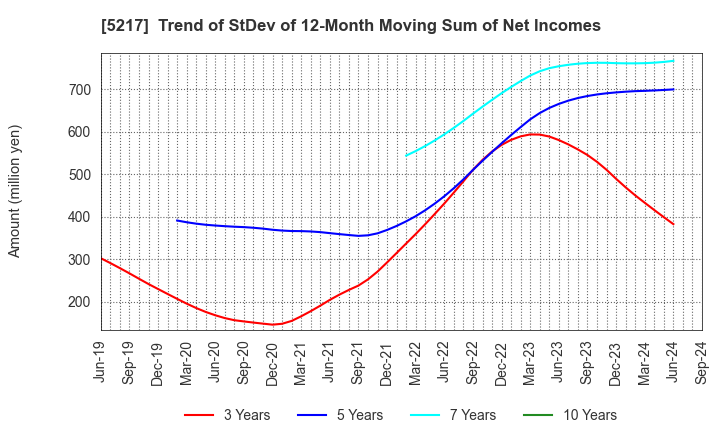 5217 Techno Quartz Inc.: Trend of StDev of 12-Month Moving Sum of Net Incomes