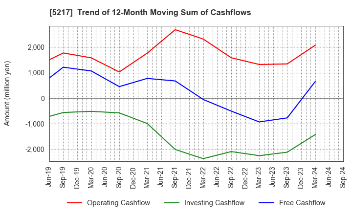 5217 Techno Quartz Inc.: Trend of 12-Month Moving Sum of Cashflows