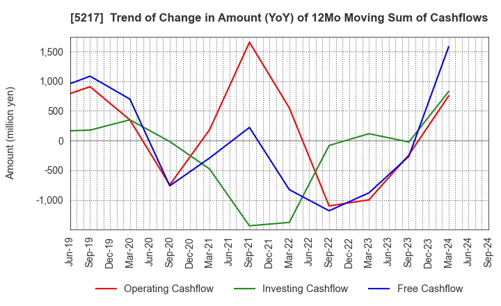 5217 Techno Quartz Inc.: Trend of Change in Amount (YoY) of 12Mo Moving Sum of Cashflows