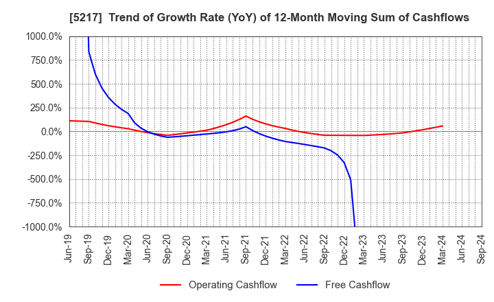 5217 Techno Quartz Inc.: Trend of Growth Rate (YoY) of 12-Month Moving Sum of Cashflows