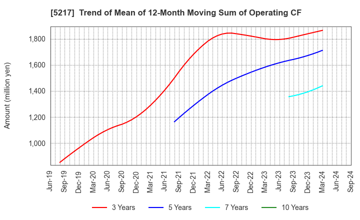 5217 Techno Quartz Inc.: Trend of Mean of 12-Month Moving Sum of Operating CF