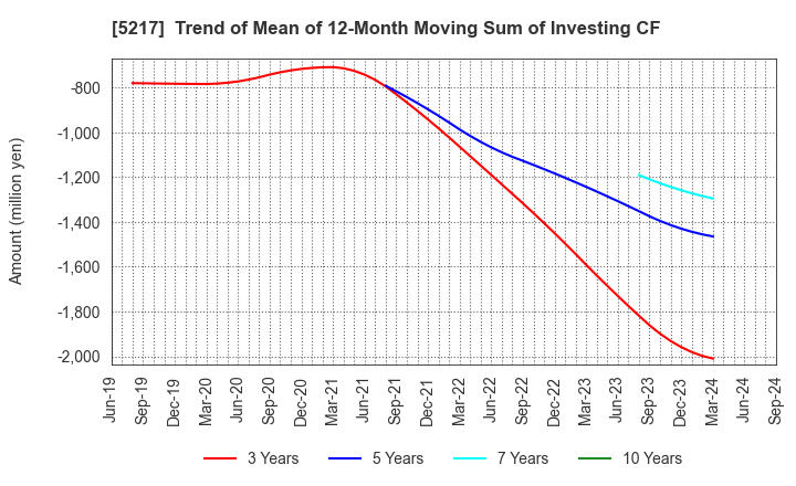 5217 Techno Quartz Inc.: Trend of Mean of 12-Month Moving Sum of Investing CF