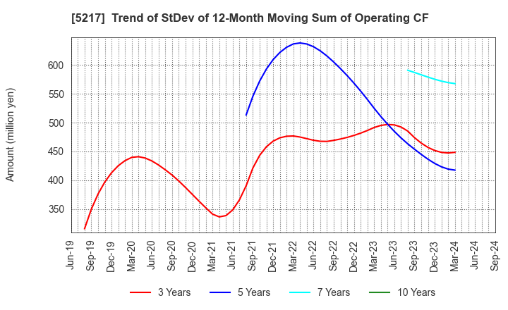 5217 Techno Quartz Inc.: Trend of StDev of 12-Month Moving Sum of Operating CF