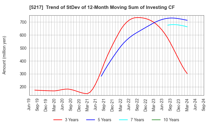 5217 Techno Quartz Inc.: Trend of StDev of 12-Month Moving Sum of Investing CF