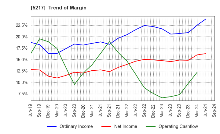 5217 Techno Quartz Inc.: Trend of Margin