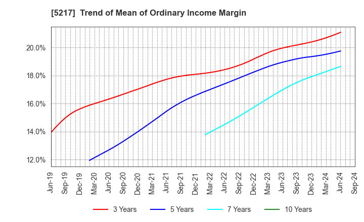 5217 Techno Quartz Inc.: Trend of Mean of Ordinary Income Margin