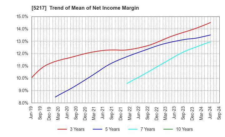 5217 Techno Quartz Inc.: Trend of Mean of Net Income Margin