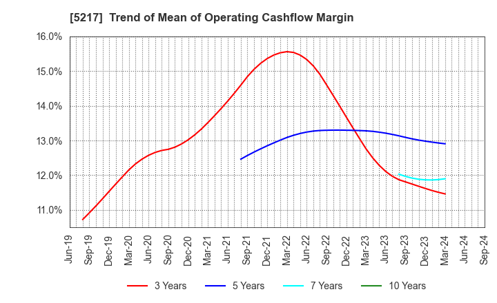 5217 Techno Quartz Inc.: Trend of Mean of Operating Cashflow Margin