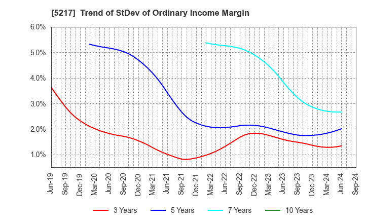 5217 Techno Quartz Inc.: Trend of StDev of Ordinary Income Margin