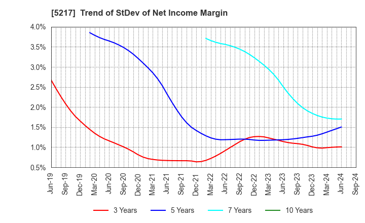 5217 Techno Quartz Inc.: Trend of StDev of Net Income Margin