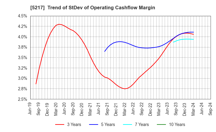 5217 Techno Quartz Inc.: Trend of StDev of Operating Cashflow Margin