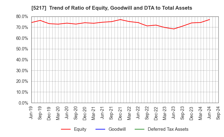 5217 Techno Quartz Inc.: Trend of Ratio of Equity, Goodwill and DTA to Total Assets