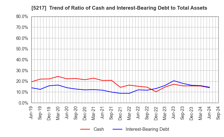 5217 Techno Quartz Inc.: Trend of Ratio of Cash and Interest-Bearing Debt to Total Assets