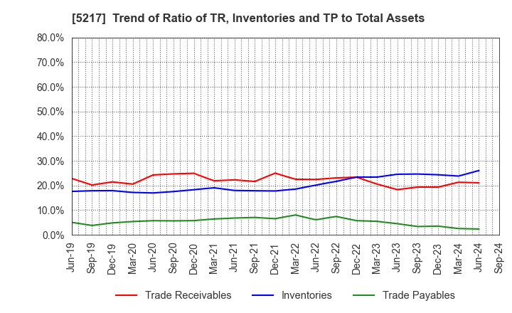 5217 Techno Quartz Inc.: Trend of Ratio of TR, Inventories and TP to Total Assets