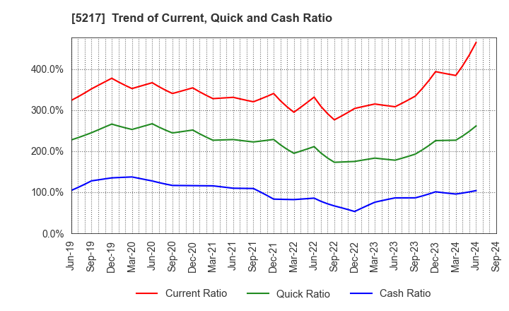 5217 Techno Quartz Inc.: Trend of Current, Quick and Cash Ratio