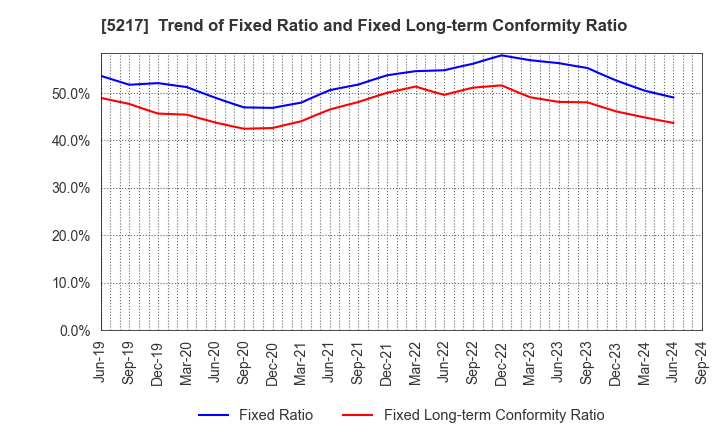 5217 Techno Quartz Inc.: Trend of Fixed Ratio and Fixed Long-term Conformity Ratio