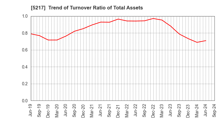 5217 Techno Quartz Inc.: Trend of Turnover Ratio of Total Assets