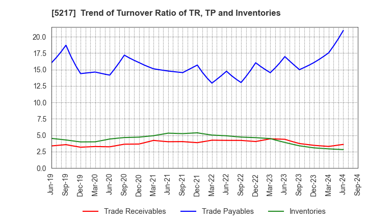 5217 Techno Quartz Inc.: Trend of Turnover Ratio of TR, TP and Inventories