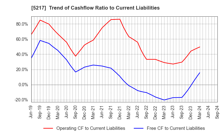 5217 Techno Quartz Inc.: Trend of Cashflow Ratio to Current Liabilities