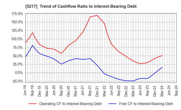 5217 Techno Quartz Inc.: Trend of Cashflow Ratio to Interest-Bearing Debt