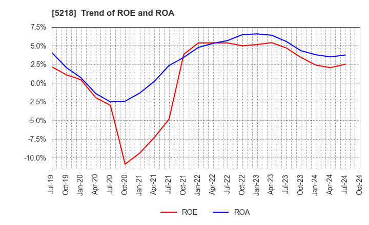 5218 OHARA INC.: Trend of ROE and ROA