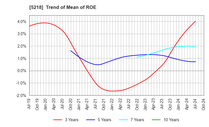 5218 OHARA INC.: Trend of Mean of ROE