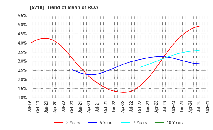 5218 OHARA INC.: Trend of Mean of ROA