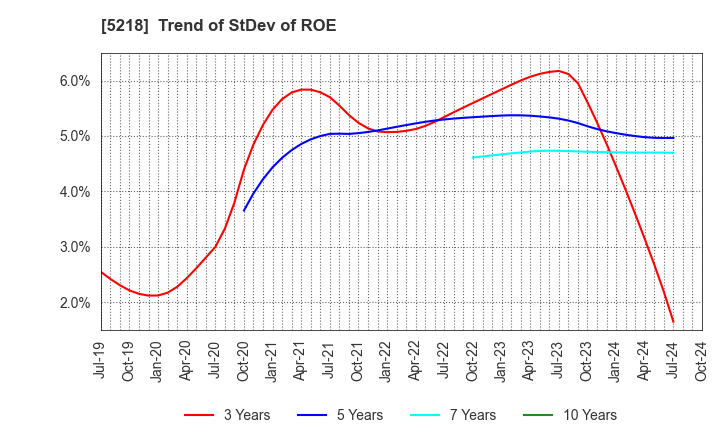 5218 OHARA INC.: Trend of StDev of ROE